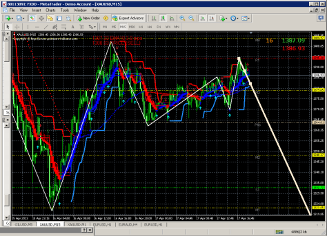 shorted gold @ 1394 with SL of 1407 1st target 1381, next target..
